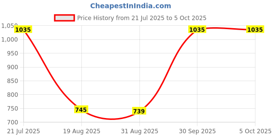 myntra.com Panini jewels Set Of 6 Gold Plated Artificial Stones and Beads Bangles panini jewels Price History Graph from 21 Jul 2025 to 5 Oct 2025