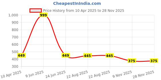 myntra.com Panipat Textile Hub Black 2 Pieces Window Curtains panipat textile hub Price History Graph from 10 Apr 2025 to 28 Nov 2025