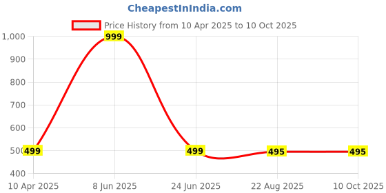 myntra.com Panipat Textile Hub Black 2 Pieces Window Curtains panipat textile hub Price History Graph from 10 Apr 2025 to 9 Oct 2025
