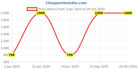 myntra.com Panipat Textile Hub Black & Grey 2 Pieces Black Out Long Door Curtains panipat textile hub Price History Graph from 3 Jan 2025 to 25 Oct 2025