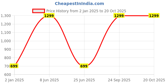 myntra.com Panipat Textile Hub Blue 2 Pieces Blackout Door Curtains panipat textile hub Price History Graph from 2 Jan 2025 to 20 Oct 2025
