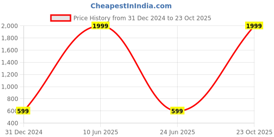 myntra.com Panipat Textile Hub Blue 2 Pieces Blackout Window Curtains panipat textile hub Price History Graph from 31 Dec 2024 to 23 Oct 2025