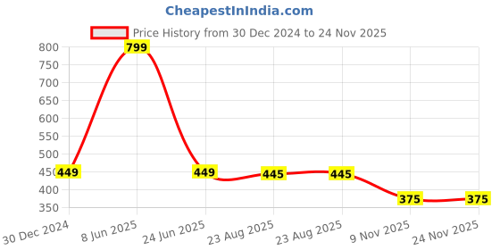myntra.com Panipat Textile Hub Blue 2 Pieces Ethnic Motifs Printed Room Darkening Window Curtains panipat textile hub Price History Graph from 30 Dec 2024 to 24 Nov 2025