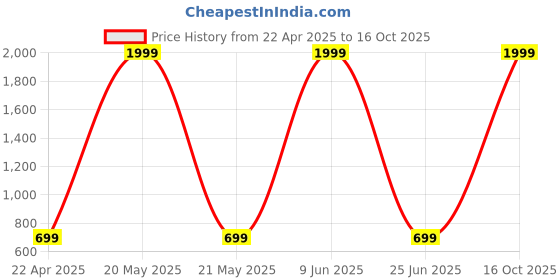 myntra.com Panipat Textile Hub Blue & Cream 3 Pieces Window Curtain panipat textile hub Price History Graph from 22 Apr 2025 to 16 Oct 2025