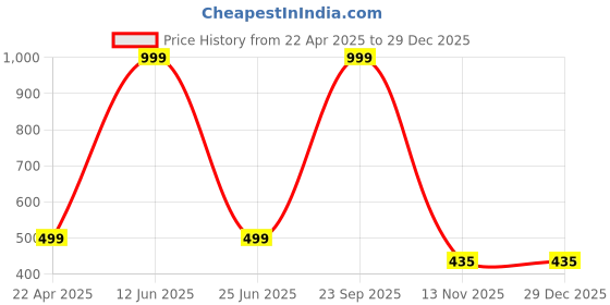 myntra.com Panipat Textile Hub Blue & Green 2 Pieces Floral Door Curtains panipat textile hub Price History Graph from 22 Apr 2025 to 29 Dec 2025
