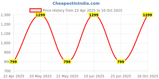 myntra.com Panipat Textile Hub Blue & Grey 4 Pieces Geometric Window Curtain panipat textile hub Price History Graph from 22 Apr 2025 to 16 Oct 2025