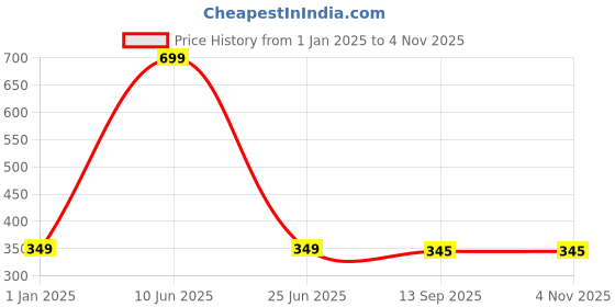myntra.com Panipat Textile Hub Blue & Grey Floral Long Door Curtain panipat textile hub Price History Graph from 1 Jan 2025 to 3 Nov 2025