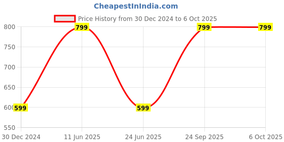 myntra.com Panipat Textile Hub Blue & Transparent 4 Pieces Self Design Sheer Window Curtains panipat textile hub Price History Graph from 30 Dec 2024 to 6 Oct 2025