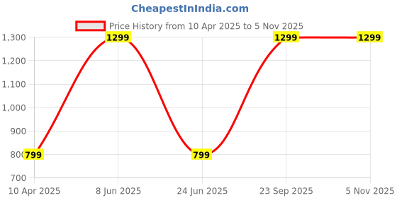 myntra.com Panipat Textile Hub Blue & White 4 Pieces Floral Printed Window Curtains panipat textile hub Price History Graph from 10 Apr 2025 to 4 Nov 2025