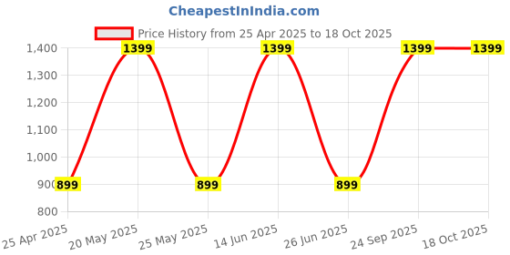 myntra.com Panipat Textile Hub Blue & White 4 Pieces Geometric Door Curtain panipat textile hub Price History Graph from 25 Apr 2025 to 17 Oct 2025