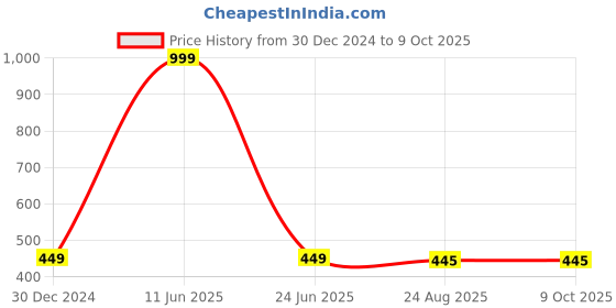 myntra.com Panipat Textile Hub Brown 2 Pieces Window Curtain panipat textile hub Price History Graph from 30 Dec 2024 to 8 Oct 2025
