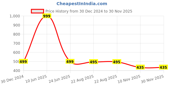 myntra.com Panipat Textile Hub Brown & Cream 2 Pieces Floral Printed Door Curtains panipat textile hub Price History Graph from 30 Dec 2024 to 30 Nov 2025