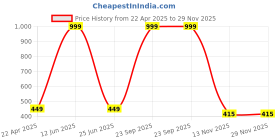 myntra.com Panipat Textile Hub Brown & Gold-Toned 2 Pieces Floral Eyelet Window Curtains panipat textile hub Price History Graph from 22 Apr 2025 to 28 Nov 2025