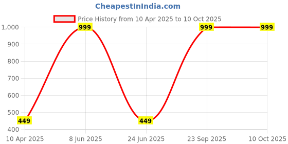 myntra.com Panipat Textile Hub Brown & Grey 2 Pieces Floral Printed Window Curtains panipat textile hub Price History Graph from 10 Apr 2025 to 10 Oct 2025