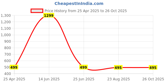 myntra.com Panipat Textile Hub Brown & Peach 2 Pieces Window Curtain panipat textile hub Price History Graph from 25 Apr 2025 to 26 Oct 2025