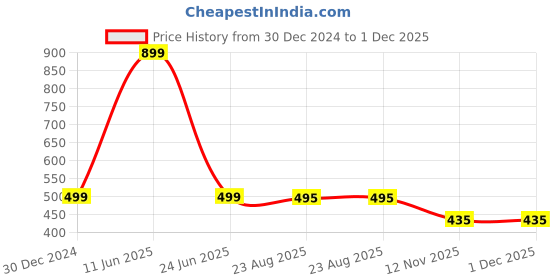 myntra.com Panipat Textile Hub Brown & White 2 Pcs Ethnic Motifs Printed Room Darkening Door Curtains panipat textile hub Price History Graph from 30 Dec 2024 to 30 Nov 2025