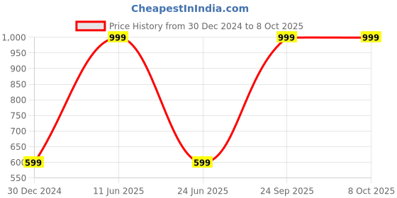 myntra.com Panipat Textile Hub Brown & White 2 Pieces Door Curtains panipat textile hub Price History Graph from 30 Dec 2024 to 7 Oct 2025