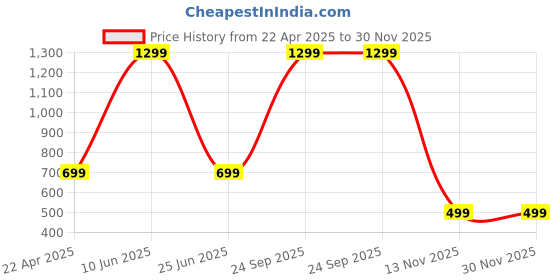 myntra.com Panipat Textile Hub Brown & White 3 Pieces Eyelet Window Curtains panipat textile hub Price History Graph from 22 Apr 2025 to 30 Nov 2025