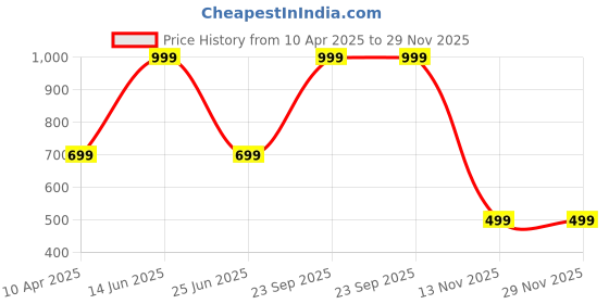 myntra.com Panipat Textile Hub Brown & White 3 Pieces Floral Window Curtains panipat textile hub Price History Graph from 10 Apr 2025 to 28 Nov 2025