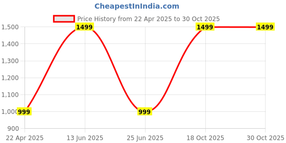 myntra.com Panipat Textile Hub Brown & White 4 Pcs Long Door Curtain panipat textile hub Price History Graph from 22 Apr 2025 to 29 Oct 2025