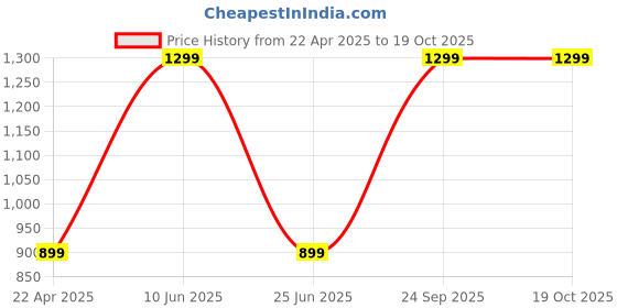 myntra.com Panipat Textile Hub Brown & White 4 Pieces Floral Window Curtain panipat textile hub Price History Graph from 22 Apr 2025 to 19 Oct 2025