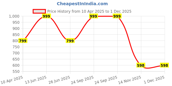 myntra.com Panipat Textile Hub Cream-Coloured & Brown 2 Pieces Long Door Curtain panipat textile hub Price History Graph from 10 Apr 2025 to 1 Dec 2025