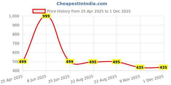 myntra.com Panipat Textile Hub Green 2 Pcs Door Curtain panipat textile hub Price History Graph from 25 Apr 2025 to 1 Dec 2025