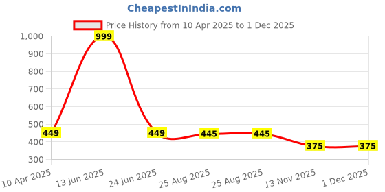 myntra.com Panipat Textile Hub Green 2 Pieces Floral Eyelet Window Curtains panipat textile hub Price History Graph from 10 Apr 2025 to 1 Dec 2025