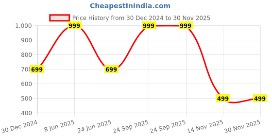 myntra.com Panipat Textile Hub Green 2 Pieces Long Door Curtains panipat textile hub Price History Graph from 30 Dec 2024 to 30 Nov 2025
