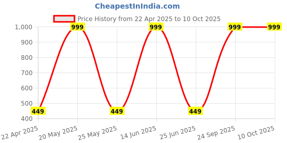 myntra.com Panipat Textile Hub Green & Beige 2 Pieces Floral Printed Window Curtains panipat textile hub Price History Graph from 22 Apr 2025 to 10 Oct 2025