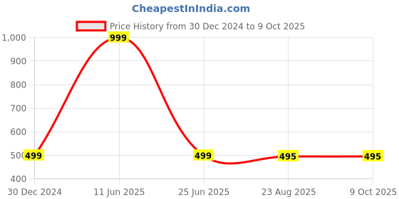 myntra.com Panipat Textile Hub Green & White 2 Pieces Window Curtains panipat textile hub Price History Graph from 30 Dec 2024 to 8 Oct 2025
