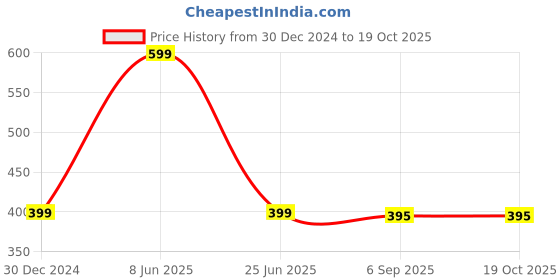myntra.com Panipat Textile Hub Maroon 2 Pieces Self Design Net Sheer Door Curtains panipat textile hub Price History Graph from 30 Dec 2024 to 19 Oct 2025