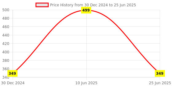 myntra.com Panipat Textile Hub Maroon 2 Pieces Sheer Net Window Curtains panipat textile hub Price History Graph from 30 Dec 2024 to 25 Jun 2025