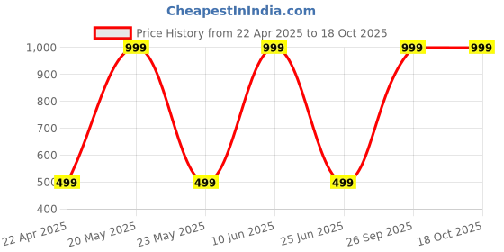 myntra.com Panipat Textile Hub Maroon & Cream-Coloured 2 Pieces Floral Printed Door Curtains panipat textile hub Price History Graph from 22 Apr 2025 to 18 Oct 2025