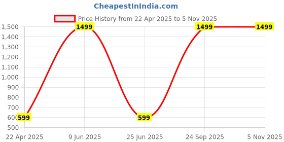 myntra.com Panipat Textile Hub Maroon & White 2 Pcs Door Curtain panipat textile hub Price History Graph from 22 Apr 2025 to 2 Nov 2025