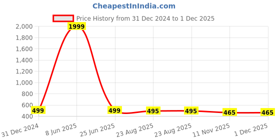 myntra.com Panipat Textile Hub Maroon & White 2 Pieces Room Darkening Window Curtains panipat textile hub Price History Graph from 31 Dec 2024 to 1 Dec 2025