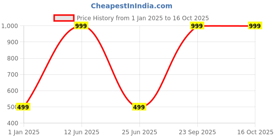 myntra.com Panipat Textile Hub Maroon & White 2 Pieces Window Curtains panipat textile hub Price History Graph from 1 Jan 2025 to 16 Oct 2025