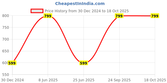 myntra.com Panipat Textile Hub Maroon & White 4 Pieces Sheer Window Curtains panipat textile hub Price History Graph from 30 Dec 2024 to 17 Oct 2025