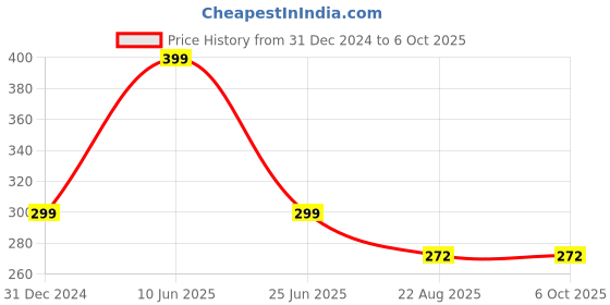 myntra.com panipat textile hub Panipat Net Semi Transparent Sheer Single Curtain panipat textile hub Price History Graph from 31 Dec 2024 to 6 Oct 2025