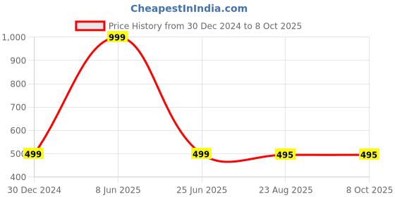 myntra.com Panipat Textile Hub Pink 2 Pieces Self Design Net Sheer Door Curtains panipat textile hub Price History Graph from 30 Dec 2024 to 8 Oct 2025