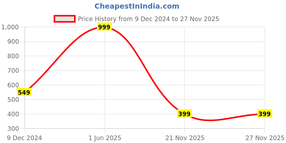 myntra.com Panipat Textile Hub Pink 2 Pieces Window Curtains panipat textile hub Price History Graph from 9 Dec 2024 to 27 Nov 2025