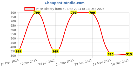myntra.com Panipat Textile Hub Pink & White 2 Pcs Floral Window Curtain panipat textile hub Price History Graph from 30 Dec 2024 to 18 Dec 2025