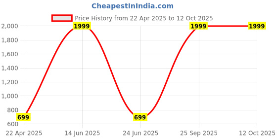 myntra.com Panipat Textile Hub Pink & Yellow 3 Pieces Window Curtains panipat textile hub Price History Graph from 22 Apr 2025 to 12 Oct 2025