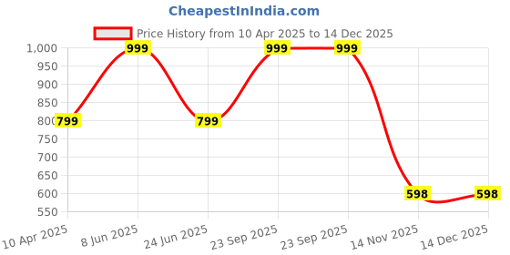 myntra.com Panipat Textile Hub Purple & Cream 2 Pcs Floral Long Door Curtains panipat textile hub Price History Graph from 10 Apr 2025 to 14 Dec 2025