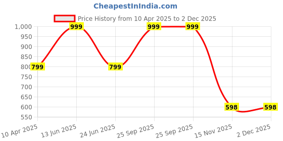 myntra.com Panipat Textile Hub Purple & Cream-Coloured 2 Pieces Eyelet Long Door Curtains panipat textile hub Price History Graph from 10 Apr 2025 to 1 Dec 2025