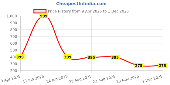 myntra.com Panipat Textile Hub Red 2 Pieces Floral Sheer Door Curtain panipat textile hub Price History Graph from 9 Apr 2025 to 30 Nov 2025