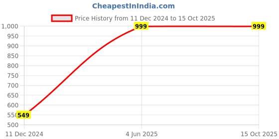 myntra.com Panipat Textile Hub Red 2 Pieces Window Curtains panipat textile hub Price History Graph from 11 Dec 2024 to 15 Oct 2025