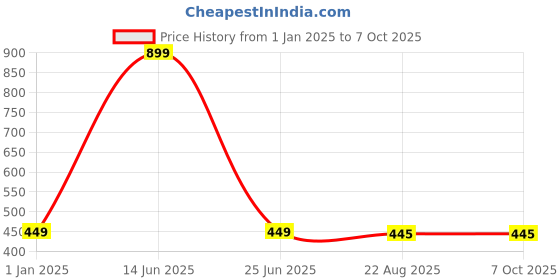 myntra.com Panipat Textile Hub Red & Beige 2 Pieces Window Curtain panipat textile hub Price History Graph from 1 Jan 2025 to 7 Oct 2025