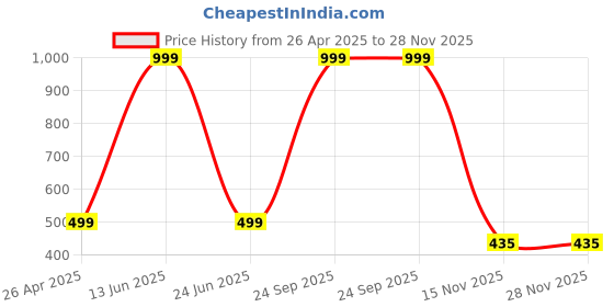 myntra.com Panipat Textile Hub Red & Black 2 Pieces Ethnic Motifs Door Curtain panipat textile hub Price History Graph from 26 Apr 2025 to 28 Nov 2025