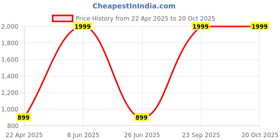myntra.com Panipat Textile Hub Red & Cream 3 Pieces Door Curtain panipat textile hub Price History Graph from 22 Apr 2025 to 19 Oct 2025